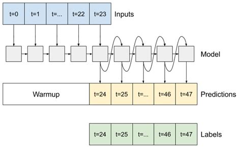 It uses a set of sines and cosines at different frequencies (across the sequence). . Tensorflow transformer time series prediction